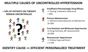 multiple causes of uncontrolled hypertension